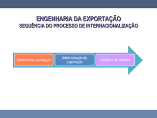 ENGENHARIA DA EXPORTAÇÃOENGENHARIA DA EXPORTAÇÃO
SEQUÊNCIA DO PROCESSO DE INTERNACIONALIZAÇÃOSEQUÊNCIA DO PROCESSO DE INTERNACIONALIZAÇÃO
 