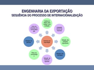 ENGENHARIA DA EXPORTAÇÃOENGENHARIA DA EXPORTAÇÃO
SEQUÊNCIA DO PROCESSO DE INTERNACIONALIZAÇÃOSEQUÊNCIA DO PROCESSO DE INTERNACIONALIZAÇÃO
 