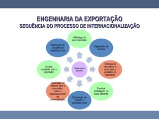 ENGENHARIA DA EXPORTAÇÃOENGENHARIA DA EXPORTAÇÃO
SEQUÊNCIA DO PROCESSO DE INTERNACIONALIZAÇÃOSEQUÊNCIA DO PROCESSO DE INTERNACIONALIZAÇÃO
 