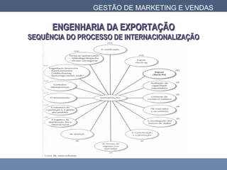 GESTÃO DE MARKETING E VENDAS
ENGENHARIA DA EXPORTAÇÃOENGENHARIA DA EXPORTAÇÃO
SEQUÊNCIA DO PROCESSO DE INTERNACIONALIZAÇÃOSEQUÊNCIA DO PROCESSO DE INTERNACIONALIZAÇÃO
 