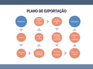PLANO DE EXPORTAÇÃOPLANO DE EXPORTAÇÃO
 