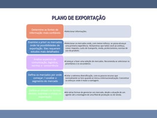 PLANO DE EXPORTAÇÃOPLANO DE EXPORTAÇÃO
 