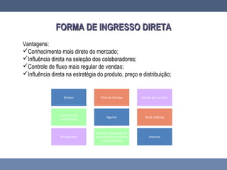 FORMA DE INGRESSO DIRETAFORMA DE INGRESSO DIRETA
Vantagens:
Conhecimento mais direto do mercado;
Influência direta na seleção dos colaboradores;
Controle de fluxo mais regular de vendas;
Influência direta na estratégia do produto, preço e distribuição;
Diretor Filial de Vendas Venda por correio
Consórcio de
exportação
Agente Rock Jobbing
Distribuidor Internet
Empresa de gestão de
exportação/consultore
s de exportação
 