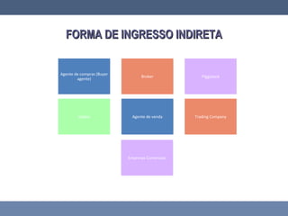 FORMA DE INGRESSO INDIRETAFORMA DE INGRESSO INDIRETA
Agente de compras (Buyer
agente)
Broker Piggyback
Jobber Agente de venda Trading Company
Empresas Comerciais
 
