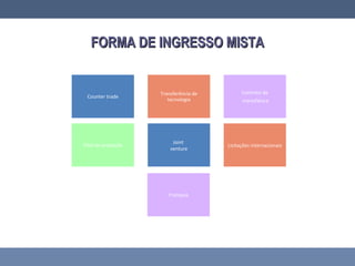 FORMA DE INGRESSO MISTAFORMA DE INGRESSO MISTA
Counter trade
Transferência de
tecnologia
Contrato de
manufatura
Filial de produção
Joint
venture
Licitações internacionais
Franquia
 