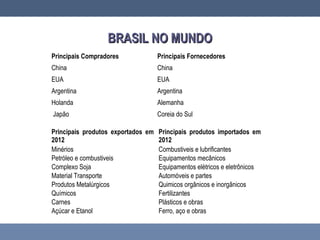 Principais Compradores Principais Fornecedores
China China
EUA EUA
Argentina Argentina
Holanda Alemanha
Japão Coreia do Sul
Principais produtos exportados em
2012
Principais produtos importados em
2012
Minérios Combustiveis e lubrificantes
Petróleo e combustiveis Equipamentos mecânicos
Complexo Soja Equipamentos elétricos e eletrônicos
Material Transporte Automóveis e partes
Produtos Metalúrgicos Quimicos orgânicos e inorgânicos
Químicos Fertilizantes
Carnes Plásticos e obras
Açúcar e Etanol Ferro, aço e obras
BRASIL NO MUNDOBRASIL NO MUNDO
 