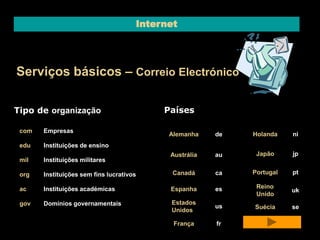 Internet 
Serviços básicos – Correio Electrónico 
Tipo de organização 
com Empresas 
edu Instituições de ensino 
mil Instituições militares 
org Instituições sem fins lucrativos 
ac Instituições académicas 
gov Domínios governamentais 
Alemanha de 
Austrália au 
Canadá ca 
Espanha es 
Estados 
Unidos 
us 
França fr 
Holanda ni 
Japão jp 
Portugal pt 
Reino 
Unido 
uk 
Suécia se 
Países 
 