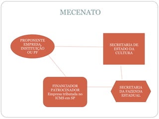 MECENATO
PROPONENTE
EMPRESA,
INSTITUIÇÃO
OU PF
SECRETARIA DE
ESTADO DA
CULTURA
FINANCIADOR
PATROCINADOR
Empresa tributada no
ICMS em SP
SECRETARIA
DA FAZENDA
ESTADUAL
 