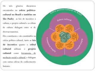 Os três gêneros discursivos
encontrados na esfera político-
cultural no Brasil e também em
São Paulo: as leis de incentivo à
cultura, o projeto cultural e os editais
de cultura dialogam entre si de
diversas maneiras.
Eles constituem e são constituídos na
esfera político-cultural, tanto as leis
de incentivo quanto o edital
cultural utilizam o projeto
cultural como ferramenta de
mediação social e cultural, e dialogam
com outras esferas do conhecimento
humano.
 
