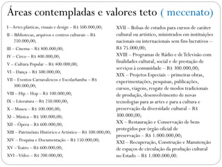 Áreas contempladas e valores teto ( mecenato)
I –Artes plásticas, visuais e design – R$ 500.000,00;
II – Bibliotecas, arquivos e centros culturais – R$
250.000,00;
III – Cinema – R$ 800.000,00;
IV – Circo – R$ 400.000,00;
V – Cultura Popular – R$ 400.000,00;
VI – Dança – R$ 500.000,00;
VII – Eventos Carnavalescos e EscolasSamba – R$
300.000,00;
VIII – Hip – Hop – R$ 100.000,00;
IX – Literatura – R$ 250.000,00;
X – Museu – R$ 500.000,00;
XI – Música – R$ 500.000,00;
XII – Ópera – R$ 600.000,00;
XIII – Patrimônio Histórico eArtístico – R$ 500.000,00;
XIV – Pesquisa e Documentação – R$ 150.000,00;
XV –Teatro – R$ 600.000,00;
XVI –Vídeo – R$ 200.000,00;
XVII – Bolsas de estudos para cursos de caráter
cultural ou artístico, ministrados em instituições
nacionais ou internacionais sem fins lucrativos –
R$ 75.000,00;
XVIII – Programas de Rádio e deTelevisão com
finalidades cultural, social e de prestação de
serviços à comunidade – R$ 300.000,00;
XIX – Projetos Especiais – primeiras obras,
experimentações, pesquisas, publicações,
cursos, viagens, resgate de modos tradicionais
de produção, desenvolvimento de novas
tecnologias para as artes e para a cultura e
preservação da diversidade cultural – R$
300.000,00;
XX – Restauração e Conservação de bens
protegidos por órgão oficial de
preservação – R$ 1.000.000,00;
XXI – Recuperação, Construção e Manutenção
de espaços de circulação da produção cultural
no Estado – R$ 1.000.000,00.
 
