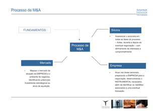 FUNDAMENTOS                         Sócios

                                •     Assessorar o acionista em
                                      todas as fases do processo
                                      – Antes, durante e depois da
                                      eventual negociação – com
                                      alinhamento de interesses e
                                      comprometimento




                 Mercado
                                Empresa
•      Mapear o mercado de
                                •     Atuar nas áreas sensíveis,
  atuação da EMPRESA e o
                                      preparando a EMPRESA para a
      ambiente de negócios,
                                      negociação, desenvolvendo o
     identificando potenciais
                                      INSTRUMENTAL necessário,
investidores estratégicos ou
                                      além de identificar os ‘liabilities’
         alvos de aquisição.
                                      associados a uma eventual
                                      transação.
 