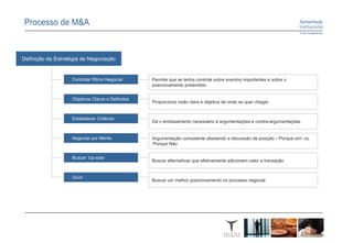 Definição da Estratégia de Negociação


                   Controlar Ritmo Negocial       Permite que se tenha controle sobre eventos importantes e sobre o
                                                  posicionamento pretendido


                   Objetivos Claros e Definidos
                                                  Proporciona visão clara e objetiva de onde se quer chegar.


                   Estabelecer Critérios
                                                  Dá o embasamento necessário à argumentações e contra-argumentações


                   Negociar por Mérito            Argumentação consistente afastando a discussão de posição –’Porque sim’ ou
                                                  ‘Porque Não’


                   Buscar ‘Up-side’
                                                  Buscar alternativas que efetivamente adicionem valor a transação


                   Ouvir
                                                  Buscar um melhor posicionamento no processo negocial
 