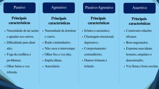 Passivo Agressivo Passivo-Agressivo Assertivo
Principais
características
Necessidade de ser aceito
e agradar aos outros;
Dificuldade para dizer
não;
Foge de conflitos e
problemas;
Olhar baixo e voz
trêmula.
Principais
características
Necessidade de dominar
o outro;
Rude e intimidador;
Não ouve e interrompe;
Olhar fixo e voz alta;
Impõe ideias;
Autoritário.
Principais
características
Principais
características
Irônico e sarcástico;
Chantagem emocional,
depressivo;
Comportamento
contraditório;
Humor irritante e
irritado.
Constroem relações
eficazes;
Bom negociador;
Expressa suas ideais,
honesto, empático e
descontraído;
Voz firme e bom ouvinte.
 