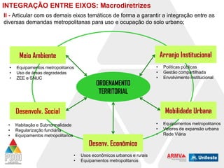 INTEGRAÇÃO ENTRE EIXOS: Macrodiretrizes
II - Articular com os demais eixos temáticos de forma a garantir a integração entre as
diversas demandas metropolitanas para uso e ocupação do solo urbano;

Arranjo Institucional

Meio Ambiente
•
•
•

Equipamentos metropolitanos
Uso de áreas degradadas
ZEE e SNUC

ORDENAMENTO
TERRITORIAL

•
•
•

Mobilidade Urbana

Desenvolv. Social
•
•
•

Políticas públicas
Gestão compartilhada
Envolvimento institucional

•
•
•

Habitação e Subnormalidade
Regularização fundiária
Equipamentos metropolitanos

Desenv. Econômico
•
•

Usos econômicos urbanos e rurais
Equipamentos metropolitanos

Equipamentos metropolitanos
Vetores de expansão urbana
Rede Viária

 