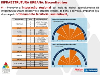 INFRAESTRUTURA URBANA: Macrodiretrizes
VI - Promover a integração regional por meio do melhor aproveitamento da
infraestrutura urbana disponível e proposta (viária), de bens e serviços, ampliando seu
alcance pelo ordenamento territorial sustentável;
Centro
PARÂMETROS

PESO

CARACTERÍSTICAS

DETALHAMENTO

PROGRAMA

0
1
2

MONOFUNCIONAL
ESPECIALIZADO
MULTIFUNCIONAL

0
1
2

LOCAL
REGIONAL
EXTRA REGIONAL

0
1
2

VIA LOCAL
VIA COLETORA
VIA ARTERIAL

0
1
2

PRIVADO
MISTO
PÚBLICO

0
1
2

LOCAL
REGIONAL
EXTRA REGIONAL

0
1
2

BAIXA
MÉDIA
ALTA

o equipamento só possui uma função
a função do equipamento é especializada
o equipamento possui mais de uma função
1
o equipamento atende somente a público local
o equipamento atende a público regional
o equipamento também atende a público extra regional
2
o acesso ao equipamento se dá através de via local
o acesso ao equipamento se dá através de via coletora
0
1
1
2
2
0
o acesso ao equipamento se dá através de via arterial
2
o equipamento é exclusivamente de uso privado
o equipamento é de uso misto
o equipamento é de uso público
1
o equipamento possui referência de imagem estritamente local
o equipamento possui referência de imagem regional
o equipamento possui referência de imagem extra regional
2
o equipamento recebe pouco acesso público diário
o equipamento recebe médio acesso público diário*
o2
equipamento recebe grande acesso público diário 2
0
1
0
1
2

VALOR
FLUXOS
VALOR
ACESSOS
VALOR
USO
VALOR
IMAGEM
VALOR
CONCENTRAÇÃO
VALOR

 