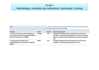 Grupo I
            Metodologia, resultados dos indicadores / pontuação / ranking




grupo                                           1          I – Receita própria aplicada em saúde conforme previsto na regulamentação
                                                           da Emenda Constitucional nº 29/2000.

Indicador                                       Fonte      Período    Critério de pontuação
A – Percentual da receita própria aplicada em   Sispacto   2008       Pontuação distribuida conforme regressão linear do valor do
saúde conforme previsto na regulamentação da                          indicador, no intervalo de pontuação entre 5 e 10, em virtude de
Emenda Constitucional nº 29/2000.                                     todos os municípios terem ultrapassado o compromisso legal de
                                                                      15%.
B - Despesa total com Saúde, sob a              SIOPS      2009       Pontuação distribuida conforme regressão linear do valor do
responsabilidade do município, por habitante                          indicador, no intervalo de pontuação entre 0 e 10.
(SIOPS)
 