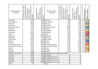 própria aplicada em saúde




                                                                                                         própria aplicada em saúde
                            Emenda Constitucional nº




                                                                                                         Emenda Constitucional nº
                                                        município, por habitante




                                                                                                                                     município, por habitante
                            A – Percentual da receita




                                                                                                         A – Percentual da receita
                            conforme previsto na




                                                                                                         conforme previsto na
                                                        B - Despesa total com




                                                                                                                                     B - Despesa total com
                                                        responsabilidade do




                                                                                                                                     responsabilidade do
                            regulamentação da




                                                                                                         regulamentação da




                                                                                                                                                                                       Ordem no ranking
                                                                                                                                                                 IQS parcial grupo I
   IQS parcial grupo I                                                             IQS parcial grupo I
       resultados                                                                      pontuação




                                                        Saúde, sob a




                                                                                                                                     Saúde, sob a
                            29/2000.




                                                                                                         29/2000.
                                                        (SIOPS)




                                                                                                                                     (SIOPS)
Americana                                     24,64                  458,00 Americana                                7,18                             1,29      4,24                              7
Artur Nogueira                                26,50                  308,87 Artur Nogueira                           7,80                             0,32      4,06                              8
Campinas                                      26,41                  613,48 Campinas                                 7,77                             2,31      5,04                              4
Cosmópolis                                    24,00                  312,05 Cosmópolis                               6,97                             0,34      3,65                             11
Engenheiro Coelho                             33,11                  407,32 Engenheiro Coelho                       10,00                             0,96      5,48                              2
Holambra                                      21,97                  595,51 Holambra                                 6,29                             2,19      4,24                              6
Hortolândia                                   21,21                  381,21 Hortolândia                              6,04                             0,79      3,41                             12
Indaiatuba                                    18,17                  359,11 Indaiatuba                               5,03                             0,65      2,84                             18
Itatiba                                       18,09                  298,08 Itatiba                                  5,00                             0,25      2,62                             19
Jaguariúna                                    21,00                 1023,12 Jaguariúna                               5,97                             4,99      5,48                              3
Monte Mor                                     21,29                  377,14 Monte Mor                                6,07                             0,76      3,41                             13
Nova Odessa                                   25,80                  452,06 Nova Odessa                              7,57                             1,25      4,41                              5
Paulínia                                      18,27                 1788,18 Paulínia                                 5,06                            10,00      7,53                              1
Pedreira                                      20,29                  348,31 Pedreira                                 5,73                             0,58      3,15                             16
Santa Bárbara d'Oeste                         20,41                  260,34 Santa Bárbara d'Oeste                    5,77                             0,00      2,89                             17
Santo Antônio de Posse                        24,41                  391,25 Santo Antônio de Posse                   7,10                             0,86      3,98                              9
Sumaré                                        21,75                  333,74 Sumaré                                   6,22                             0,48      3,35                             14
Valinhos                                      19,59                  401,73 Valinhos                                 5,50                             0,93      3,21                             15
Vinhedo                                       20,08                  542,03 Vinhedo                                  5,66                             1,84      3,75                             10
limite inf. Do 1º quintil                     18,09                  260,34 Distribuição dos municípios por pontuação
1º quintil                                    19,87                  320,73 Pontuação 0                                 0                                  1
2º quintil                                    21,17                  373,53 Pontuação entre 0 e 2,5                     0                                 16
3º quintil                                    22,38                  402,85 Pontuação entre 2,5 e 5                     1                                  1
4º quintil                                    25,34                  540,51 Pontuação entre 5 e 7,5                    14                                  0
5º quintil                                    33,11                1.788,18 Pontuação entre 7,5 e 10                    4                                  1
vazio                                             0                       0 vazio                                       0                                  0
 