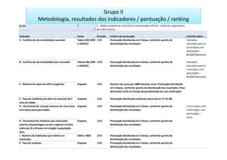 Grupo II
                Metodologia, resultados dos indicadores / pontuação / ranking
grupo                                             2              II - Dados estatísticos referentes à mortalidade infantil, maternal, expectativa
                                                                 de vida e outros.

Indicador                                         Fonte          Período     Critério de pontuação                                                  Considerações
A - Coeficiente de mortalidade neonatal.          Tabnet MS (SIM 2008        Pontuação distribuida em 5 faixas, conforme quintis de                 Indicador
                                                  e SINASC)                  distribuição dos resultados                                            calculado para os
                                                                                                                                                    municípios com
                                                                                                                                                    população <
                                                                                                                                                    80.000 habitantes

B - Coeficiente de mortalidade pos-neonatal.      Tabnet MS (SIM 2008        Pontuação distribuida em 5 faixas, conforme quintis de                 Indicador
                                                  e SINASC)                  distribuição dos resultados                                            calculado para os
                                                                                                                                                    municípios com
                                                                                                                                                    população <
                                                                                                                                                    80.000 habitantes

E - Número de casos de sífilis congênita.         Sispacto       2008        Número de casos por 1000 nascidos vivos. Pontuação distribuida
                                                                             em 5 faixas, conforme quintis de distribuição dos resultados. Peso
                                                                             diminuido (1/2) em função da possibilidade de sub-notificação.

F - Taxa de incidência de aids em menores de 5   Sispacto        2008        Pontuação distribuida conforme anexo da Lei nº 13.781
anos de idade.
G - Percentual de crianças menores de cinco anos Sispacto        2008        Pontuação distribuida em 5 faixas, conforme quintis de                 2 municípios sem
com baixo peso para idade.                                                   distribuição dos resultados                                            informação, com
                                                                                                                                                    pontuação =
                                                                                                                                                    vazio
H - Percentual de mulheres que realizaram         Sispacto       2008        Pontuação distribuida em 5 faixas, conforme quintis de
exames citopatologico cervico-vaginais na faixa                              distribuição dos resultados
etária de 25 a 59 anos em relação à população-
alvo.
I - Número de habitantes por médico no            CNES e IBGE    2009        Pontuação distribuida em 5 faixas, conforme quintis de
município.                                                                   distribuição dos resultados
K- Taxa de cesáreas.                              Sispacto       2008        Pontuação distribuida em 5 faixas, conforme quintis de
                                                                             distribuição dos resultados
 