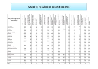 Grupo III Resultados dos indicadores
 