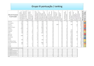 Grupo III pontuação / ranking
 