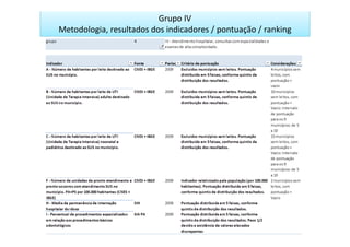 Grupo IV
Metodologia, resultados dos indicadores / pontuação / ranking
 