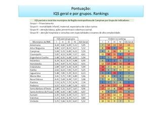 Pontuação:
IQS geral e por grupos. Rankings
 