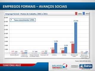 TERRITÓRIO IRECÊ
EMPREGOS FORMAIS – AVANÇOS SOCIAIS
2001 2011
Fonte: RAIS-MTE/SEI 2011
 Taxa crescimento 179%
 
