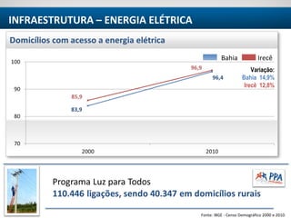 TERRITÓRIO IRECÊ
Fonte: IBGE - Censo Demográfico 2000 e 2010.
INFRAESTRUTURA – ENERGIA ELÉTRICA
Bahia Irecê
Variação:
Bahia 14,9%
Irecê 12,8%
 