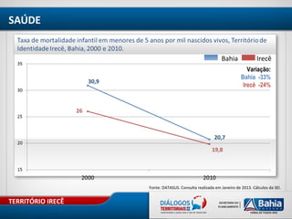 TERRITÓRIO IRECÊ
SAÚDE
Fonte: DATASUS. Consulta realizada em Janeiro de 2013. Cálculos da SEI.
Bahia Irecê
Variação:
Bahia -33%
Irecê -24%
 