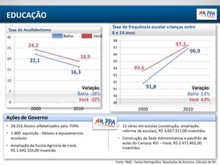 TERRITÓRIO IRECÊ
Fonte: IBGE - Censo Demográfico. Resultados da Amostra. Cálculos da SEI.
Bahia Irecê
EDUCAÇÃO
Variação:
Bahia -26%
Irecê -22%
Variação:
Bahia 5,6%
Irecê 4,0%
 