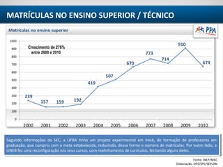TERRITÓRIO IRECÊ
MATRÍCULAS NO ENSINO SUPERIOR / TÉCNICO
Fonte: INEP/MEC
Elaboração: DPS/SPE/SEPLAN
Crescimento de 276%
entre 2000 e 2010
Segundo informações da SEC, a UFBA tinha um projeto experimental em Irecê, de formação de professores em
graduação, que cumpriu com a meta estabelecida, reduzindo, dessa forma o número de matrículas. Por outro lado, a
UNEB fez uma reconfiguração nos seus cursos, com realinhamento de currículos, fechando alguns deles.
Segundo informações da SEC, a UFBA tinha um projeto experimental em Irecê, de formação de professores em
graduação, que cumpriu com a meta estabelecida, reduzindo, dessa forma o número de matrículas. Por outro lado, a
UNEB fez uma reconfiguração nos seus cursos, com realinhamento de currículos, fechando alguns deles.
 