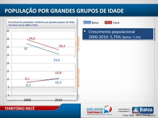 TERRITÓRIO IRECÊ
Fonte: IBGE - Censo Demográfico
60anosemais0a14anos
POPULAÇÃO POR GRANDES GRUPOS DE IDADE
Bahia Irecê
 Crescimento populacional
2000-2010: 5,75% (Bahia: 7,1%)
 Crescimento populacional
2000-2010: 5,75% (Bahia: 7,1%)
 