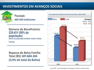 TERRITÓRIO IRECÊ
Fonte: IBGE - Censo Demográfico. Resultados da Amostra. Cálculos da SEI.
Bahia Irecê Variação:
Bahia -47%
Irecê -41%
INVESTIMENTOS EM AVANÇOS SOCIAIS
 
