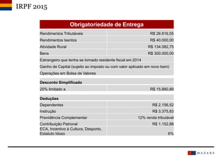 IRPF 2015
Obrigatoriedade de Entrega
Rendimentos Tributáveis R$ 26.816,55
Rendimentos Isentos R$ 40.000,00
Atividade Rural R$ 134.082,75
Bens R$ 300.000,00
Estrangeiro que tenha se tornado residente fiscal em 2014
Ganho de Capital (sujeito ao imposto ou com valor aplicado em novo bem)
Operações em Bolsa de Valores
Desconto Simplificado
20% limitado a R$ 15.880,89
Deduções
Dependentes R$ 2.156,52
Instrução R$ 3.375,83
Previdência Complementar 12% renda tributável
Contribuição Patronal R$ 1.152,88
ECA, Incentivo à Cultura, Desporto,
Estatuto Idoso 6%
 