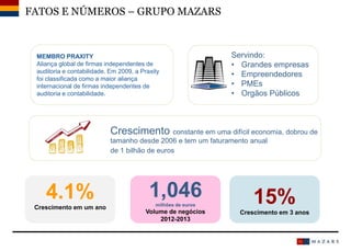 MEMBRO PRAXITY
Aliança global de firmas independentes de
auditoria e contabilidade. Em 2009, a Praxity
foi classificada como a maior aliança
internacional de firmas independentes de
auditoria e contabilidade.
FATOS E NÚMEROS – GRUPO MAZARS
Crescimento constante em uma difícil economia, dobrou de
tamanho desde 2006 e tem um faturamento anual
de 1 bilhão de euros
Servindo:
• Grandes empresas
• Empreendedores
• PMEs
• Orgãos Públicos
4.1%
Crescimento em um ano
1,046milhões de euros
Volume de negócios
2012-2013
15%
Crescimento em 3 anos
 