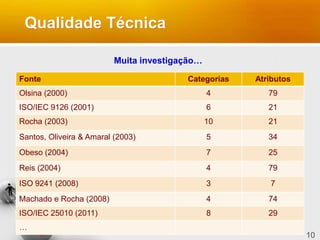 Qualidade Técnica
Fonte Categorias Atributos
Olsina (2000) 4 79
ISO/IEC 9126 (2001) 6 21
Rocha (2003) 10 21
Santos, Oliveira & Amaral (2003) 5 34
Obeso (2004) 7 25
Reis (2004) 4 79
ISO 9241 (2008) 3 7
Machado e Rocha (2008) 4 74
ISO/IEC 25010 (2011) 8 29
…
10
Muita investigação…
 