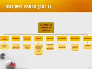 12
Qualidade de
Produto de
Software
Aptidão
funcional
Adequação
funcional
Exactidão
Confiabilidade
Maturidade
Disponibilidade
Tolerância a falhas
Recuperabilidade
Eficiência de
desempenho
Comportamento de
tempo
Utilização de
recursos
Usabilidade
Inteligibilidade
Facilidade de uso
Protecção de erros
do utilizador
Estética da
interface do
utilizador
Aprendizibilidade
Acessibilidade
Segurança
Confidencialidade
Integridade
Não-repúdio
Responsabilização
Autenticidade
Compatibilidade
Co-existência
Interoperabilidade
Manutenibilidade
Modularidade
Reutilização
Analisabilidade
Modificabilidade
Testabilidade
Portabilidade
Adaptabilidade
Instalabilidade
Substituibilidade
ISO/IEC 25010 (2011)
 