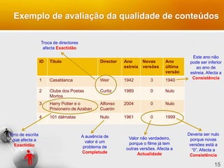 Exemplo de avaliação da qualidade de conteúdos
ID Título Director Ano
estreia
Novas
versões
Ano
última
versão
1 Casablanca Weir 1942 3 1940
2 Clube dos Poetas
Mortos
Curtiz 1989 0 Nulo
3 Harry Potter e o
Prisioneiro de Azaban
Alfonso
Cuarón
2004 0 Nulo
4 101 dálmatas Nulo 1961 0 1999
15
Erro de escrita
que afecta a
Exactidão
Troca de directores
afecta Exactidão
A ausência de
valor é um
problema de
Completude
Valor não verdadeiro,
porque o filme já tem
outras versões. Afecta a
Actualidade
Deveria ser nulo
porque novas
versões está a
“0”. Afecta a
Consistência
Este ano não
pode ser inferior
ao ano de
estreia. Afecta a
Consistência
 