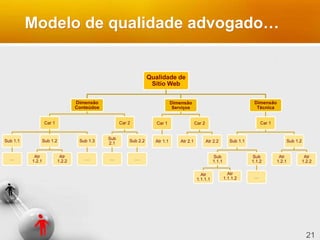 Modelo de qualidade advogado…
21
Qualidade de
Sítio Web
Dimensão
Conteúdos
Car 1
Sub 1.1
…
Sub 1.2
Atr
1.2.1
Atr
1.2.2
Sub 1.3
…
Car 2
Sub
2.1
…
Sub 2.2
…
Dimensão
Serviços
Car 1
Atr 1.1
Car 2
Atr 2.1 Atr 2.2
Dimensão
Técnica
Car 1
Sub 1.1
Sub
1.1.1
Atr
1.1.1.1
Atr
1.1.1.2
Sub
1.1.2
…
Sub 1.2
Atr
1.2.1
Atr
1.2.2
 