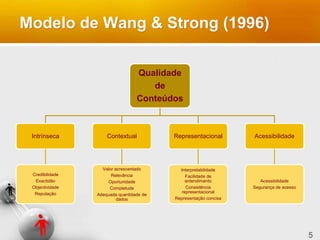 Modelo de Wang & Strong (1996)
5
Qualidade
de
Conteúdos
Intrínseca
Credibilidade
Exactidão
Objectividade
Reputação
Contextual
Valor acrescentado
Relevância
Oportunidade
Completude
Adequada quantidade de
dados
Representacional
Interpretabilidade
Facilidade de
entendimento
Consistência
representacional
Representação concisa
Acessibilidade
Acessibilidade
Segurança de acesso
 