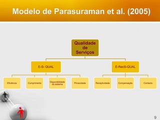Modelo de Parasuraman et al. (2005)
9
Qualidade
de
Serviços
E-S- QUAL
Eficiência Cumprimento
Disponibilidade
do sistema
Privacidade
E-RecS-QUAL
Receptividade Compensação Contacto
 