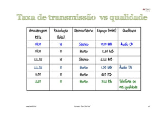 Taxa de transmissão vs qualidade
      Amostragem        Resolução   Stereo/Mono Espaço (1min)               Qualidade
         KHz              (bits)
         44.10              16             Stereo              10.10 MB   Audio CD
                44.10      8                Mono               2.60 MB
              22.05        16              Stereo              5.25 MB
              22.05        8                Mono               1.30 MB    Áudio TV
               11.00       8                Mono               650 KB
               5.50        8                Mono               325 Kb     Telefone de
                                                                          má qualidade


  www.joaoleal.net                  Formador: João José Leal                             20
 