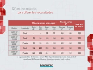 Diferentes modelos
Máximo ramais analógicos *
Max de portas
IP Total Max
de Portas
Modelo Instalação
Com
4E1
Com
3E1
Com
2E1
Com
1E1
Ramais
IP
Troncos
IP
ISION IP
1000R
Rack - - 32 56 500 160 600
ISION IP
2000R
Rack 64 96 128 160 500 160 600
ISION IP
2000
Parede 64 96 128 160 500 160 600
ISION IP
3000R
Rack 192 224 256 288 500 160 600
ISION IP
4000
Parede 320 352 384 384 500 160 600
para diferentes necessidades
A capacidade total de troncos e ramais TDM depende da configuração, modularidade
das placas TDM e quantidade de slots disponíveis em cada modelo.
 