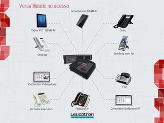 Versatilidade no acesso
Orbit.go
Contaction Videophone
Terminal executivo Telefone IP
Fax
Telefone sem fio
Orbit
Smartphone 3G/Wi-Fi
Tablet PC 3G/Wi-Fi
Contaction Softphone IP
 
