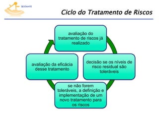 Ciclo do Tratamento de Riscos
avaliação do
tratamento de riscos já
realizado

avaliação da eficácia
desse tratamento

decisão se os níveis de
risco residual são
toleráveis

se não forem
toleráveis, a definição e
implementação de um
novo tratamento para
os riscos

 