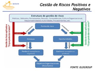 Gestão de Riscos Positivos e
Negativos

FONTE: ELOGROUP

 