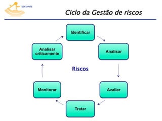Ciclo da Gestão de riscos
Identificar

Analisar
criticamente

Analisar

Riscos

Monitorar

Avaliar

Tratar

 