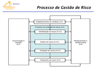 Processo de Gestão de Risco

 
