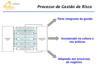 Processo de Gestão de Risco
Parte integrante da gestão

Incorporado na cultura e
nas práticas

Adaptado aos processos
de negócios

 