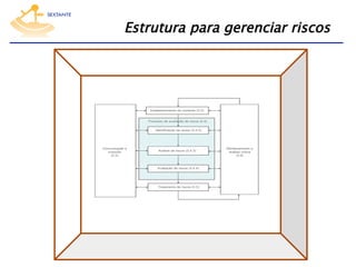 Estrutura para gerenciar riscos

 